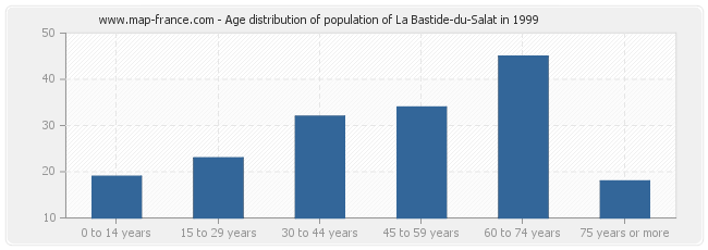 Age distribution of population of La Bastide-du-Salat in 1999